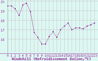 Courbe du refroidissement olien pour Ile du Levant (83)