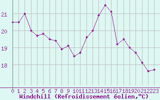 Courbe du refroidissement olien pour Fiscaglia Migliarino (It)