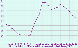 Courbe du refroidissement olien pour Marseille - Saint-Loup (13)