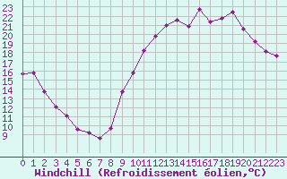 Courbe du refroidissement olien pour Angers-Beaucouz (49)