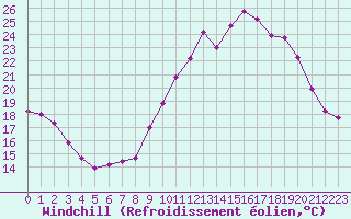 Courbe du refroidissement olien pour Dax (40)