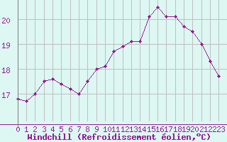 Courbe du refroidissement olien pour Solenzara - Base arienne (2B)