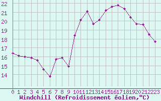 Courbe du refroidissement olien pour Pomrols (34)