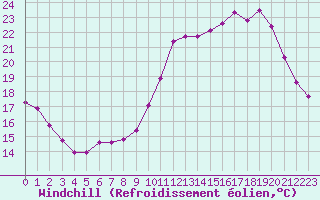 Courbe du refroidissement olien pour Niort (79)