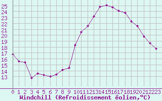 Courbe du refroidissement olien pour Poitiers (86)