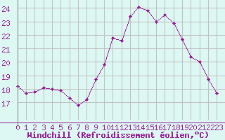 Courbe du refroidissement olien pour Saint-Germain-de-Lusignan (17)