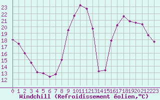 Courbe du refroidissement olien pour Aurillac (15)