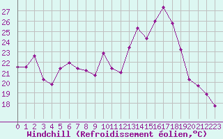 Courbe du refroidissement olien pour Mcon (71)