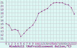 Courbe du refroidissement olien pour Fameck (57)