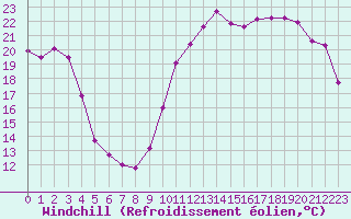 Courbe du refroidissement olien pour Vichy (03)