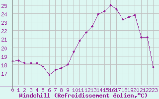 Courbe du refroidissement olien pour Le Bourget (93)