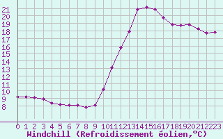 Courbe du refroidissement olien pour Hohrod (68)