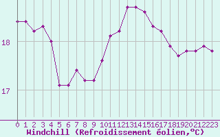 Courbe du refroidissement olien pour Saint-Jean-de-Vedas (34)