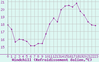 Courbe du refroidissement olien pour Roissy (95)