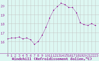 Courbe du refroidissement olien pour Ile de Groix (56)