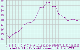 Courbe du refroidissement olien pour Ile Rousse (2B)