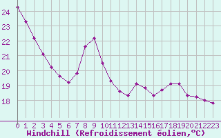 Courbe du refroidissement olien pour Beaucroissant (38)