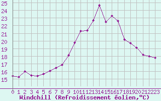 Courbe du refroidissement olien pour Abbeville (80)
