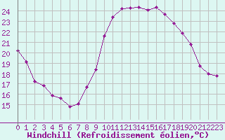 Courbe du refroidissement olien pour Montroy (17)