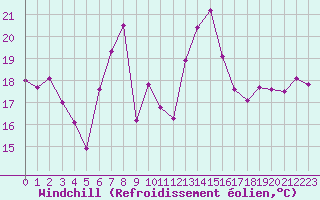 Courbe du refroidissement olien pour Cap Corse (2B)