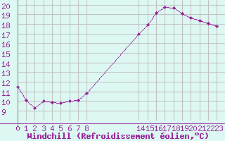 Courbe du refroidissement olien pour Boulaide (Lux)
