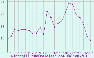 Courbe du refroidissement olien pour Pordic (22)