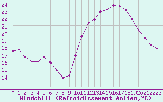 Courbe du refroidissement olien pour Rochegude (26)