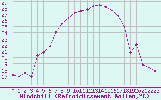Courbe du refroidissement olien pour Les Charbonnires (Sw)