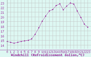 Courbe du refroidissement olien pour Isle-sur-la-Sorgue (84)