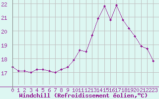Courbe du refroidissement olien pour Avord (18)