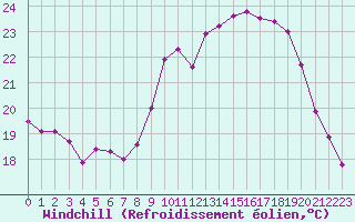 Courbe du refroidissement olien pour Ile d