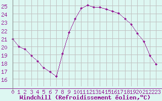 Courbe du refroidissement olien pour Roujan (34)
