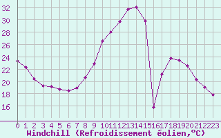 Courbe du refroidissement olien pour Embrun (05)
