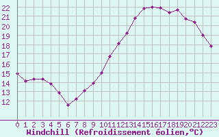 Courbe du refroidissement olien pour Donnemarie-Dontilly (77)