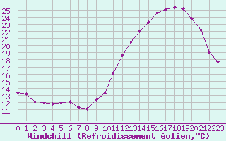 Courbe du refroidissement olien pour Niort (79)