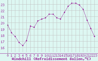 Courbe du refroidissement olien pour Beaucroissant (38)