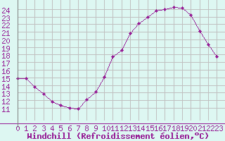 Courbe du refroidissement olien pour Sallles d