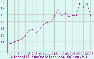 Courbe du refroidissement olien pour Capdepera