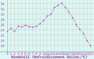Courbe du refroidissement olien pour Gourdon (46)