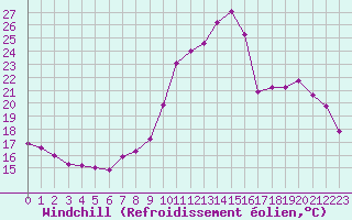 Courbe du refroidissement olien pour Blois (41)