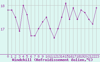 Courbe du refroidissement olien pour Leucate (11)