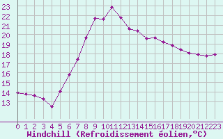 Courbe du refroidissement olien pour Verngues - Hameau de Cazan (13)