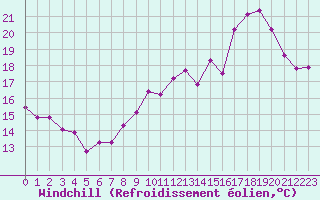 Courbe du refroidissement olien pour Castres-Nord (81)