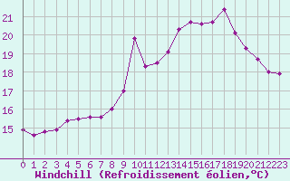 Courbe du refroidissement olien pour Pointe de Socoa (64)