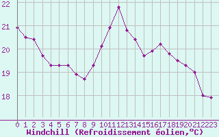 Courbe du refroidissement olien pour Izegem (Be)