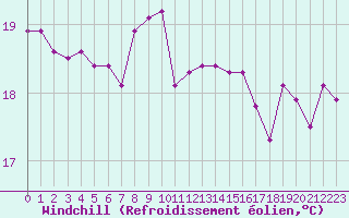 Courbe du refroidissement olien pour Ile Rousse (2B)