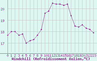 Courbe du refroidissement olien pour Ile Rousse (2B)