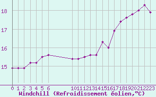 Courbe du refroidissement olien pour Vias (34)