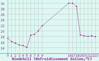 Courbe du refroidissement olien pour Le Luc - Cannet des Maures (83)