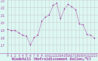Courbe du refroidissement olien pour Saint-Georges-d